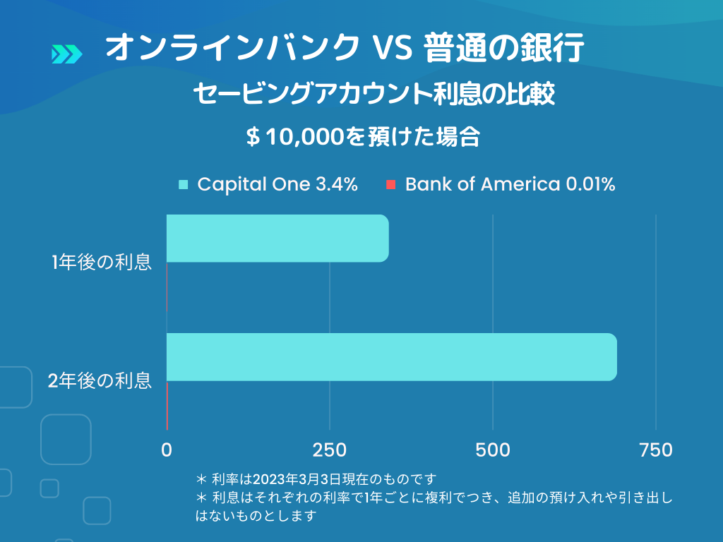 Online vs traditional bank Interest comparison